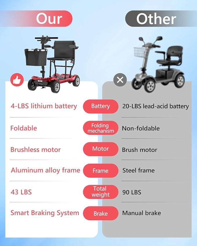 Powered Mobility Scooter for Adults, Seniors - 23MI Extra Long Range Foldable 4 Wheel Electric Motorized Scooter for Travels with Airport Approved Dual Batteries, All Terrain Motorized Scooter (Red)