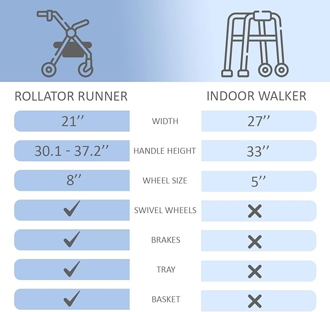 HEALTHLINE Rollator Walker Euro Style - Lightweight 4 Wheel Eldery Walker - Rollator Walkers for Seniors with Basket & Tray - Narrow Doors Indoor Rollator Blue Color