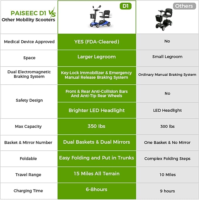 Paiseec Mobility Scooters for Seniors & Adults, Powered Mobility Scooters, 4 Wheel Foldable Mobility Scooter, All Terrain, LED Headlight & Dual Baskets, 350 lb Capacity, FDA Cleared (Blue)
