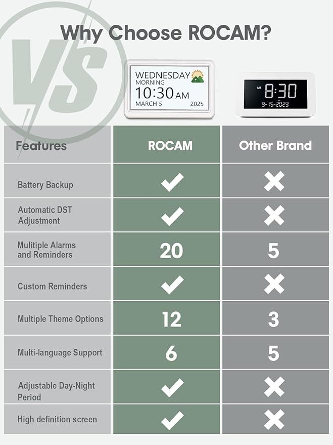 ROCAM Dementia Clock for Seniors, Large Display Digital Calendar Day Clock, 12 Themes 20 Custom Alarms & Reminders with 18 Ringtones, Automatic Dimmer, Medication Alarm Clock for Alzheimers/Elderly