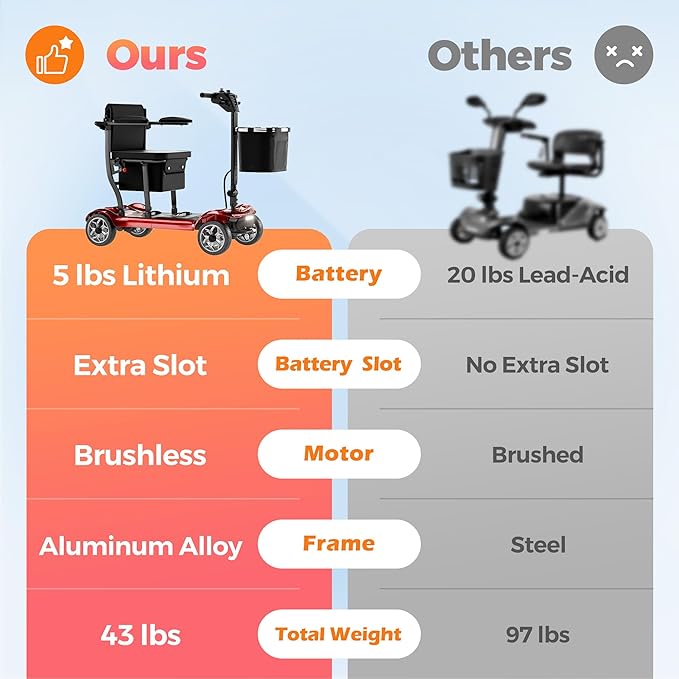 Lightweight Mobility Scooter for Adults & Seniors - Cruise & Airport Approved, 43lb Foldable Portable Motorized Scooters with Dual Lithium Batteries for 30.4 Miles Travel, 300lb Capacity, Red