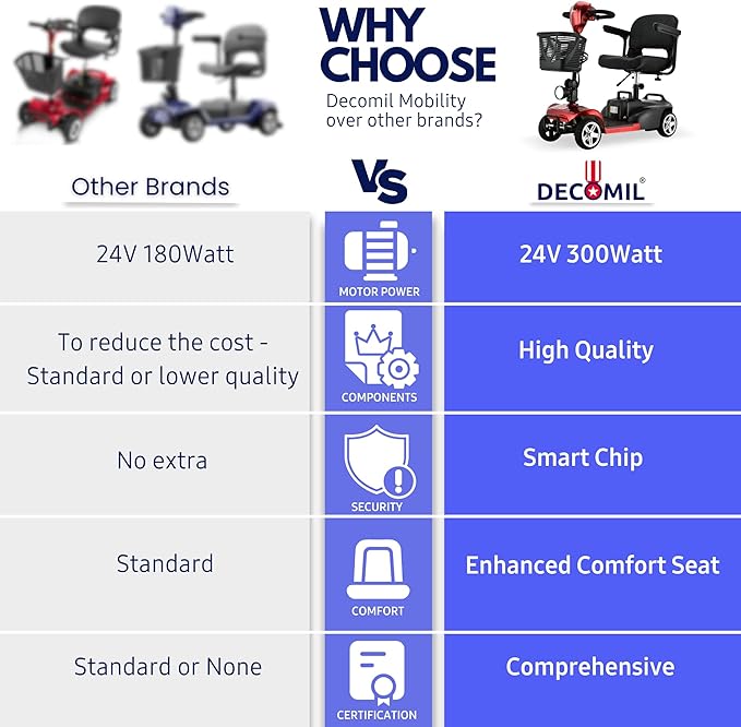DECOMIL Mobility Scooter for Seniors – 20 Miles Range, 4 Wheel Foldable Electric Scooter, 24V 20Ah Battery, 300W Motor, 285 lbs Capacity, Travel Scooter with USB Charging Input,