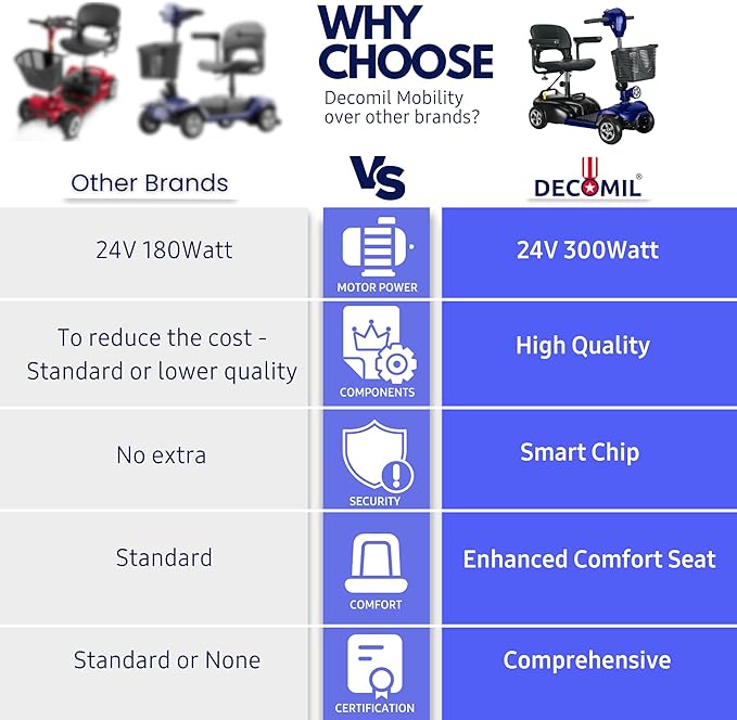 DECOMIL Mobility Scooter for Seniors – 20 Miles Range, 4 Wheel Foldable Electric Scooter, 24V 20Ah Battery, 300W Motor, 285 lbs Capacity, Travel Scooter with USB Charging Input,